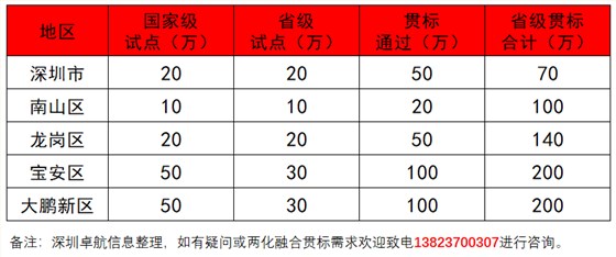 深圳卓航信息浅谈两化融合贯标补贴高达200万的真实性！