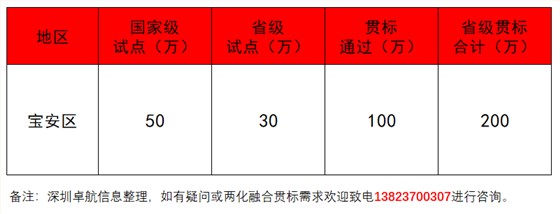 深圳卓航信息揭秘2019年宝安两化融合补贴！竟这么多！