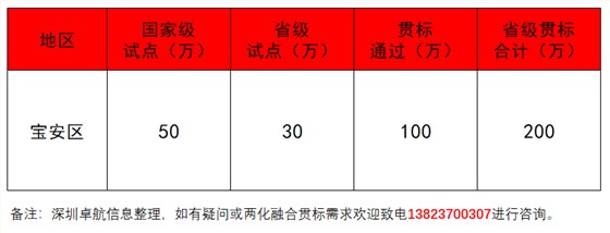 深圳卓航信息揭秘2019年宝安两化融合补贴！竟这么多！