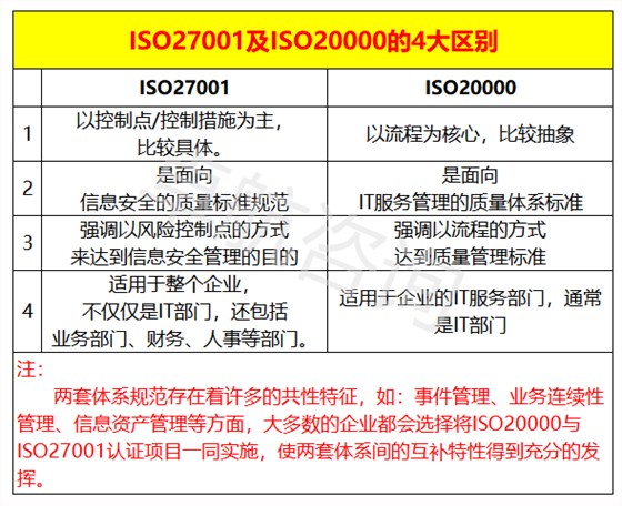 干货！ISO20000与ISO27001认证区别，掌握这4点就够了！