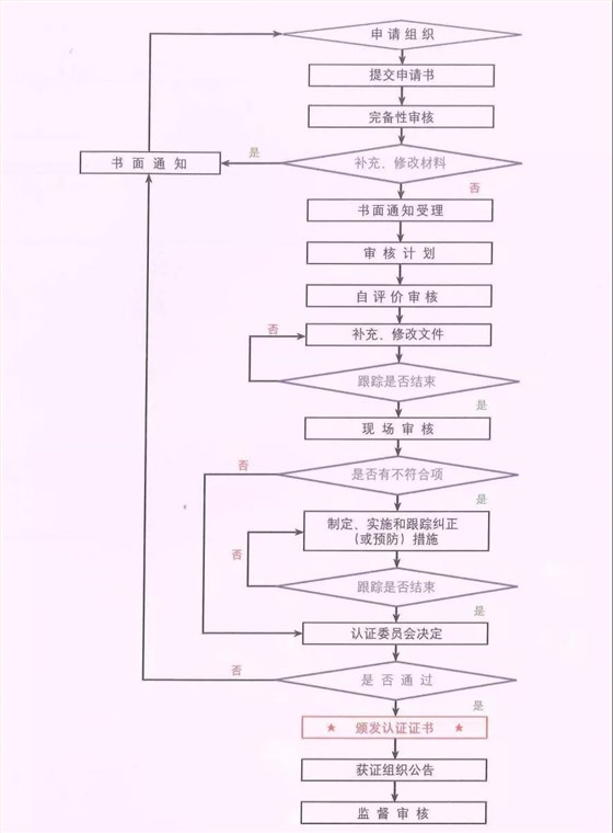 一个流程图让你看懂信息安全服务资质认证全流程