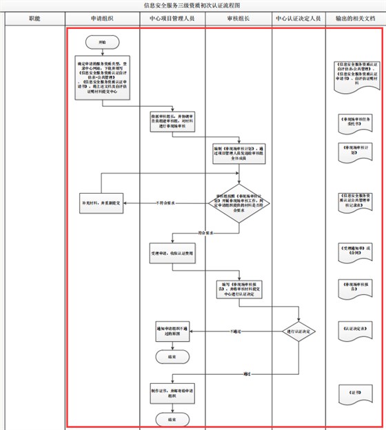 广东北京四川信息安全服务三级资质初次认证流程图，卓航分享