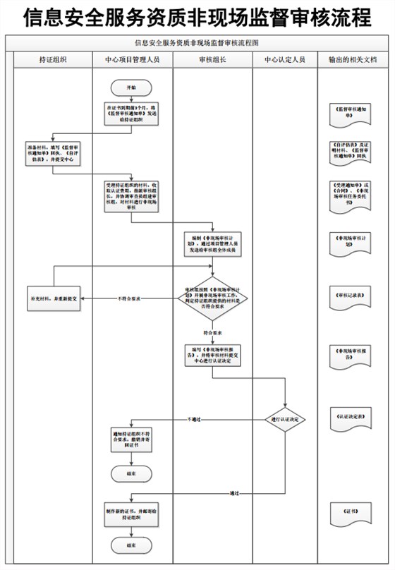 CCRC认证非现场监督审核流程图，卓航分享