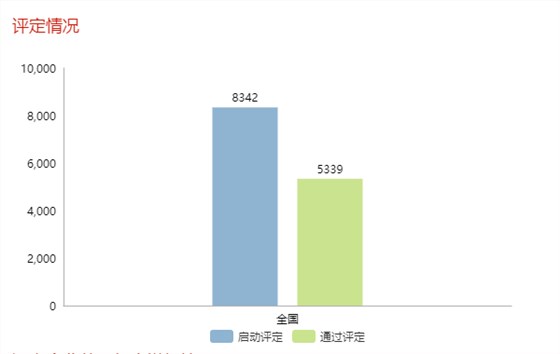 现通过两化融合评定的企业全国已达5339家！更多数据请看正文