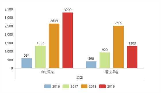 现通过两化融合评定的企业全国已达5339家！更多数据请看正文