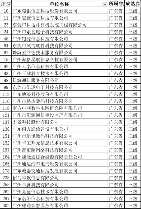 新出炉的名单中，29家通过ITSS认证的广东企业竟然全是3级！