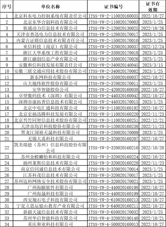 上个月ITSS认证换证共有34家企业顺利通过！卓航咨询分享