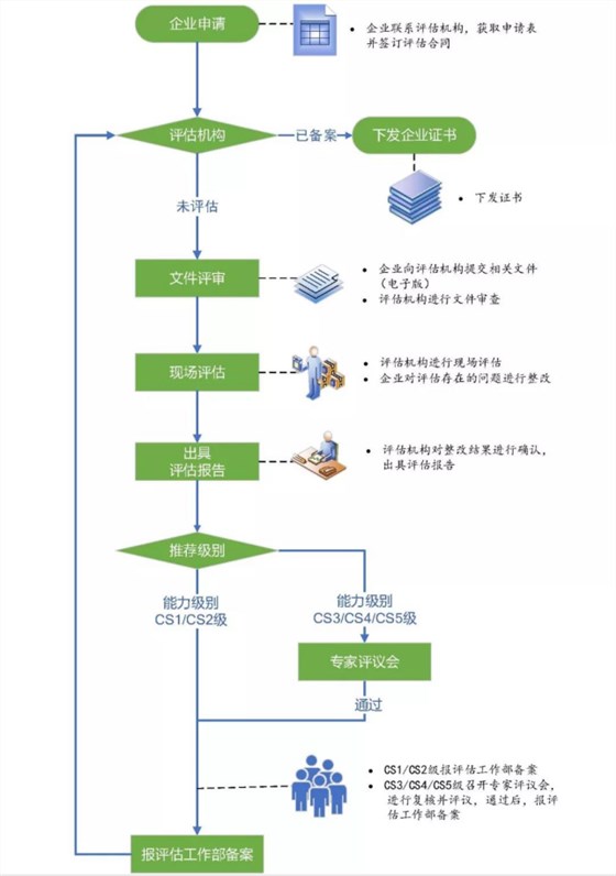 信息系统建设和服务能力评估体系认证申报流程