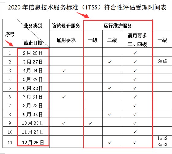 2020年ITSS认证审核每月都可以排审，是真的吗？