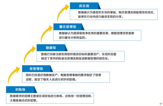 DCMM数据管理能力成熟度评估模型