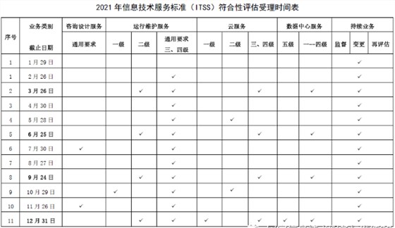 2021年信息技术服务标准（ITSS）符合性评估受理工作安排