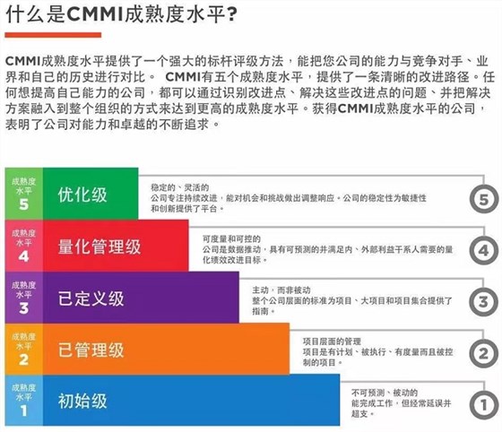 一图了解什么是CMMI成熟度水平！