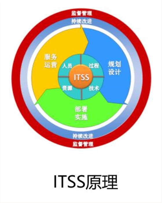 一图了解清楚ITSS原理！