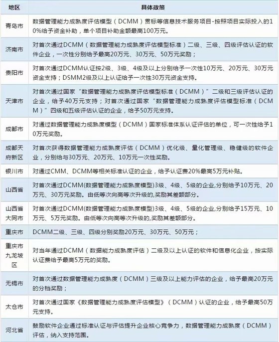 DCMM补贴一览表