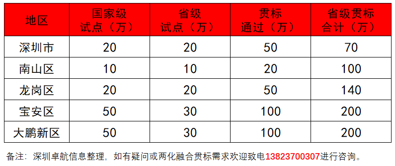 深圳卓航信息浅谈两化融合贯标补贴高达200万的真实性！