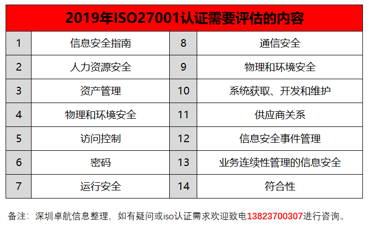 深圳卓航信息揭秘2019年iso27001认证需要评估的14项内容