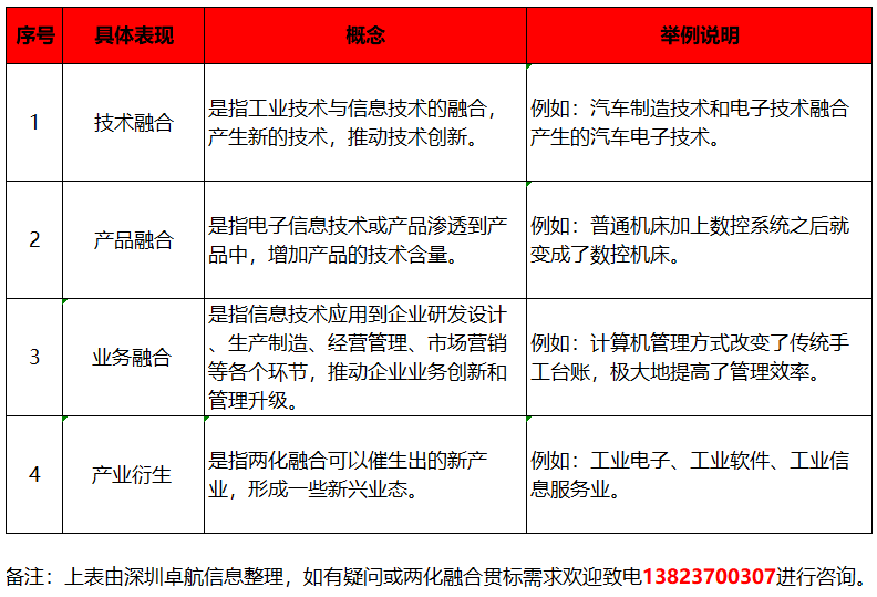 深圳卓航信息分享两化融合贯标，融合的4大具体表现