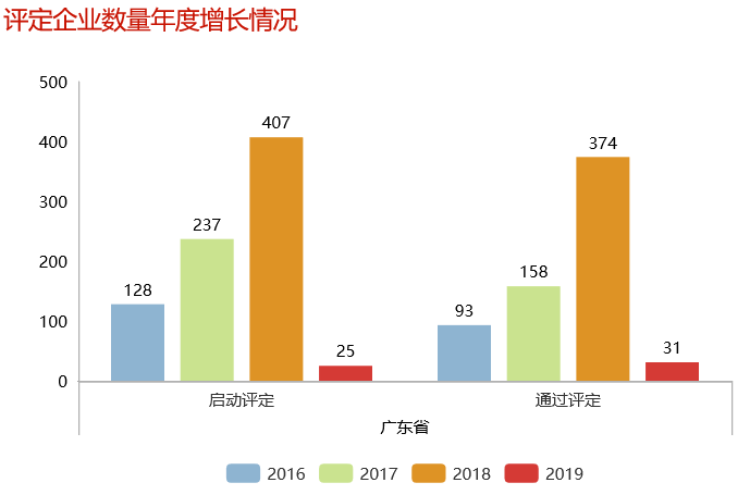 2016-2019年广东省两化融合贯标评定企业增长情况一览表