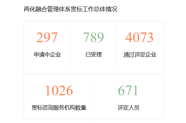 仅1月之隔，通过两化融合贯标评定企业数量增至4295家