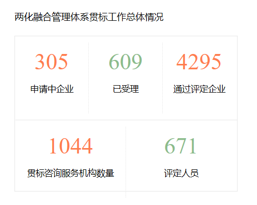 仅1月之隔，通过两化融合贯标评定企业数量增至4295家