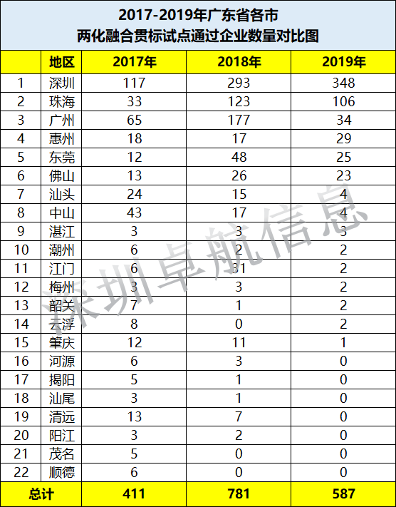 2017-2019年广东省两化融合试点通过企业各市数量对比一览表