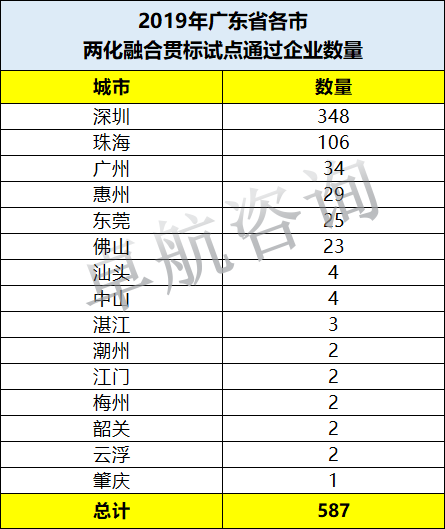 今年两化融合贯标试点企业数量广东省各市排序如下