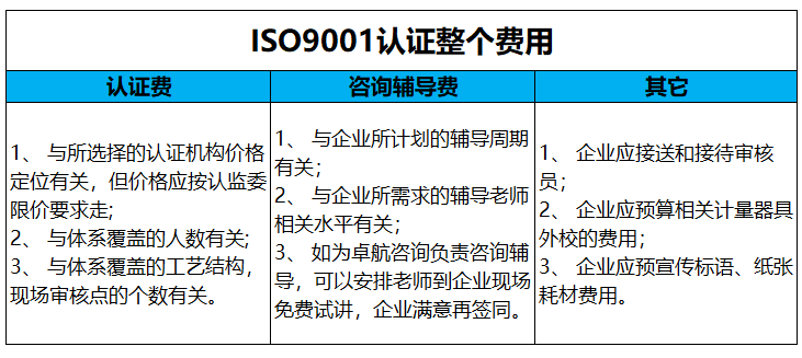 ISO9001质量认证费用主要包括这3项，卓航老师分享