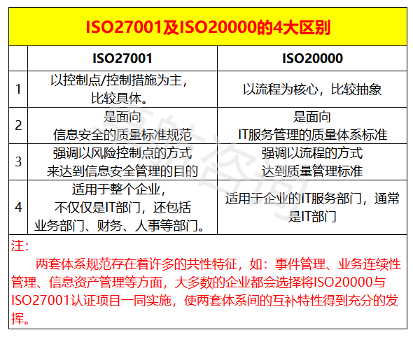 ISO27001与ISO20000的区别汇总，看完你就懂了！