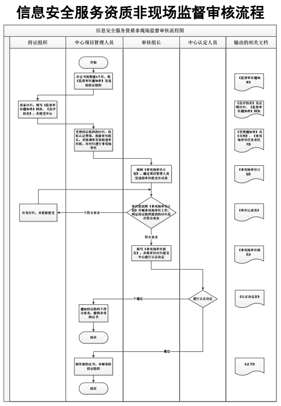 CCRC认证非现场监督审核流程图，卓航分享