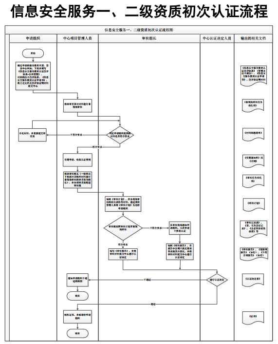 各地企业请注意！这是CCRC一二级初次证流程！