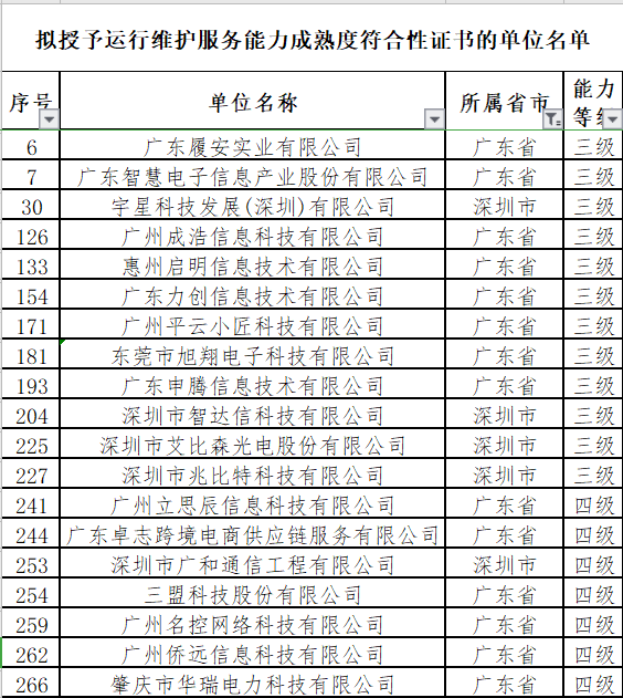 广东12月ITSS认证通过的19家企业分别是这些！卓航分享