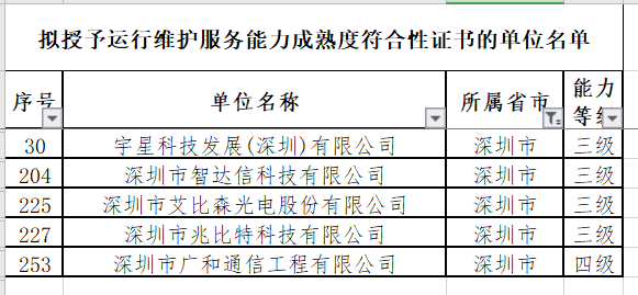 12月ITSS认证深圳拟通过5家企业！且几乎全是3级！