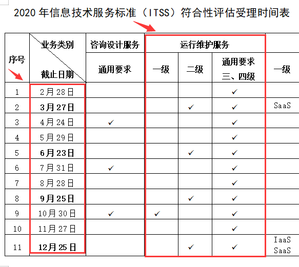 ITSS运维资质2级2020年申报安排时间是什么时候？