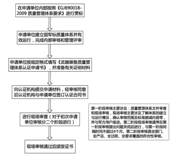 一图掌握国军标认证整个流程，卓航分享