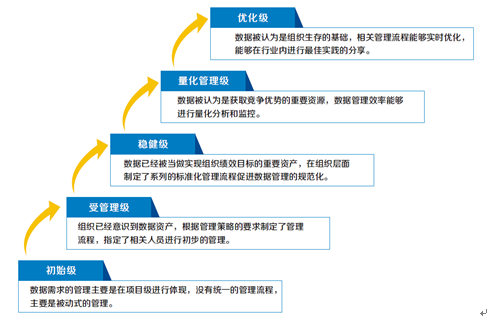 DCMM数据管理能力成熟度评估模型