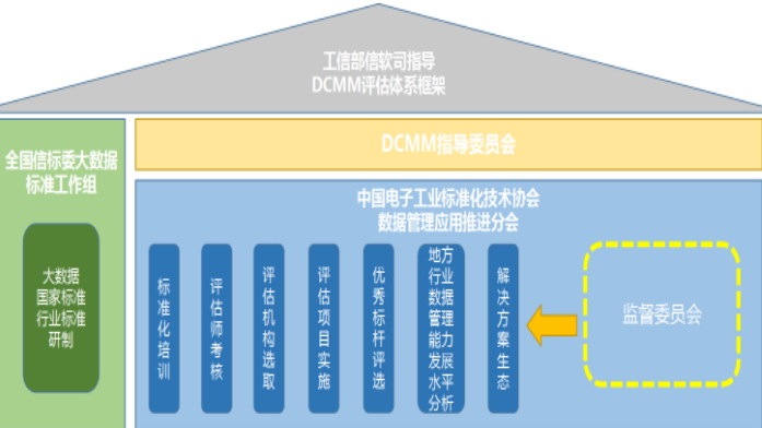 DCMM评估体系框架