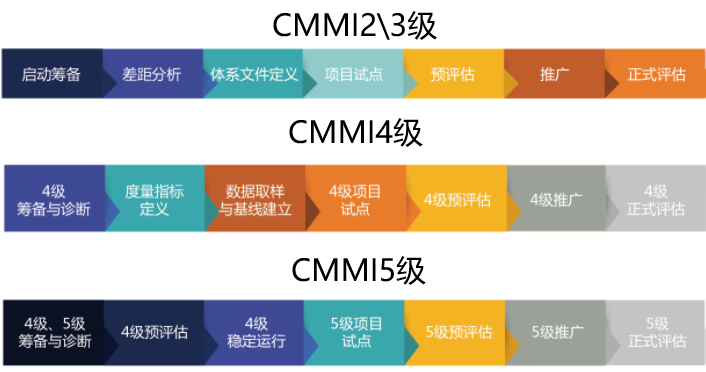 CMMI2.0二三四五级认证实施流程尽在本文！