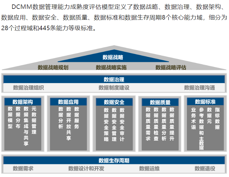 一图了解DCMM包括哪些内容！