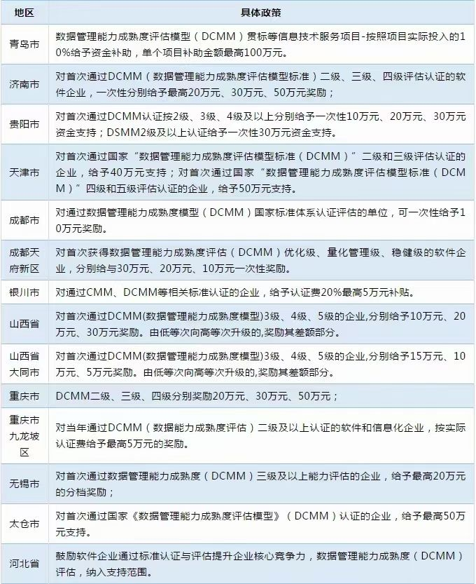 多地已出台DCMM补贴！而你还不知道！