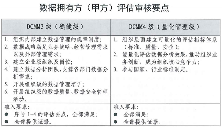 DCMM申报数据拥有方（甲方）评估审核要点