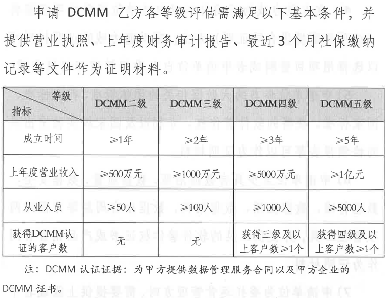 DCMM乙方各等级评估认证申报基础条件