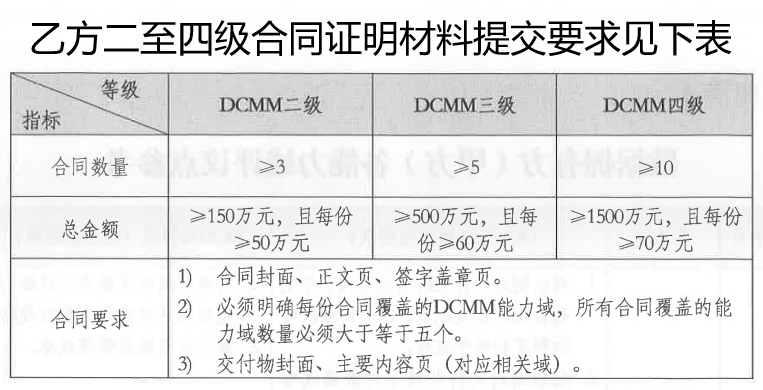 DCMM乙方二至四级合同证明材料提交要求