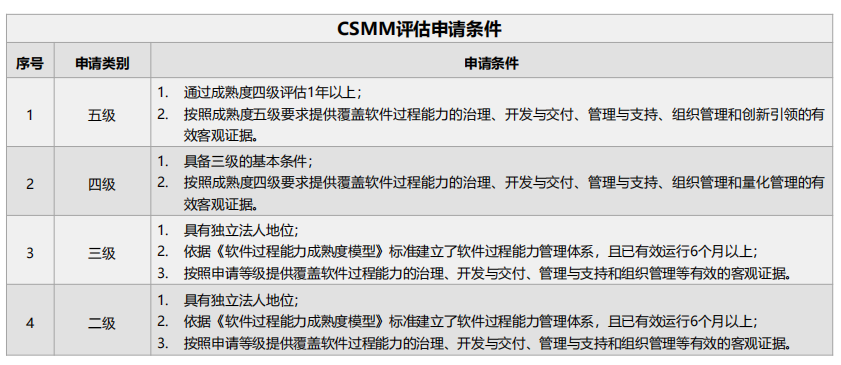 CSMM二三四五级评估申请条件